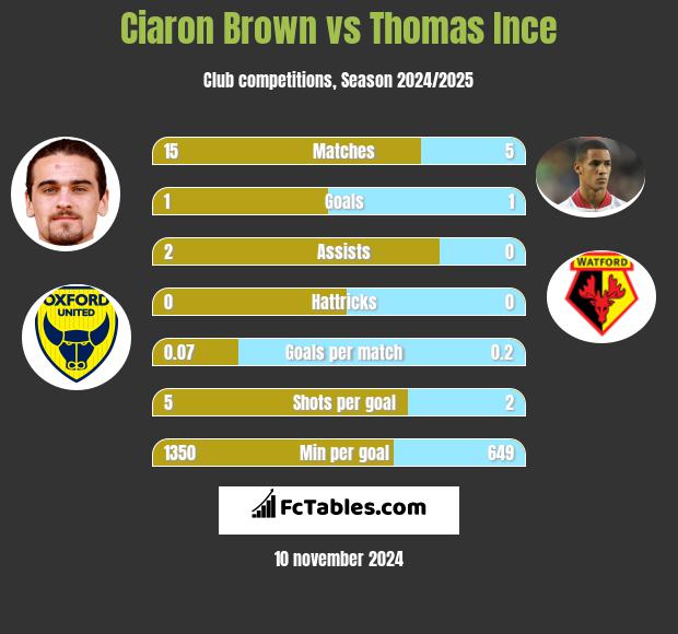 Ciaron Brown vs Thomas Ince h2h player stats