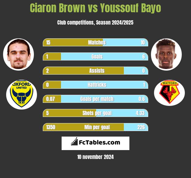 Ciaron Brown vs Youssouf Bayo h2h player stats