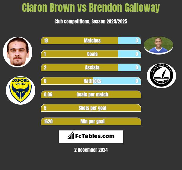 Ciaron Brown vs Brendon Galloway h2h player stats