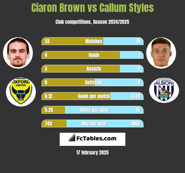 Ciaron Brown vs Callum Styles h2h player stats