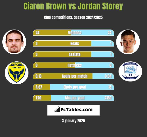 Ciaron Brown vs Jordan Storey h2h player stats