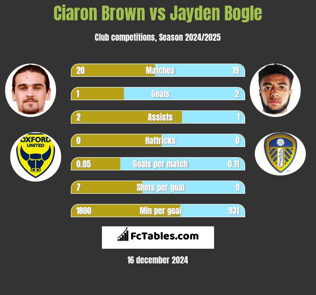 Ciaron Brown vs Jayden Bogle h2h player stats