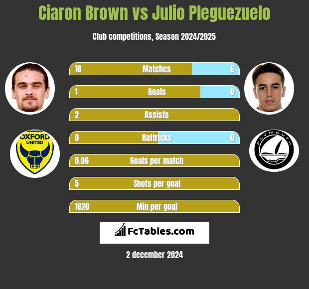 Ciaron Brown vs Julio Pleguezuelo h2h player stats