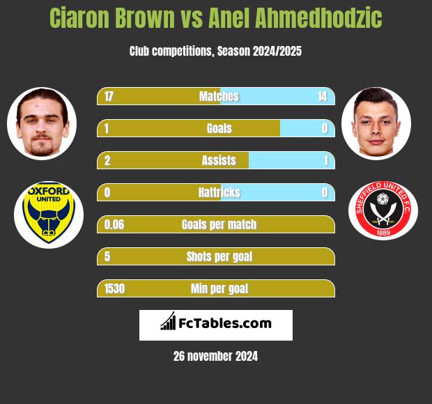 Ciaron Brown vs Anel Ahmedhodzic h2h player stats