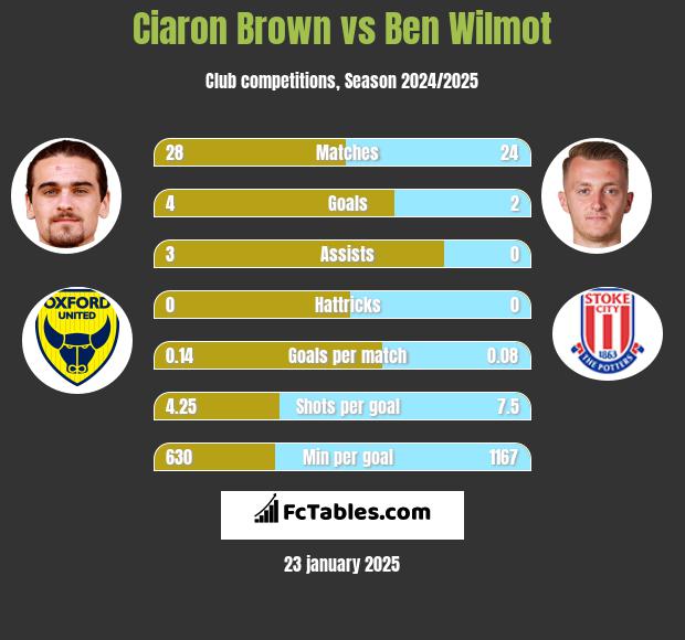 Ciaron Brown vs Ben Wilmot h2h player stats