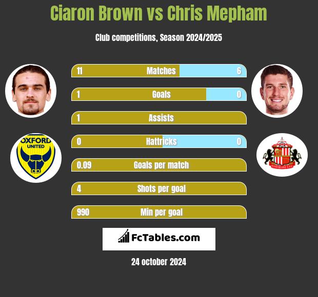 Ciaron Brown vs Chris Mepham h2h player stats