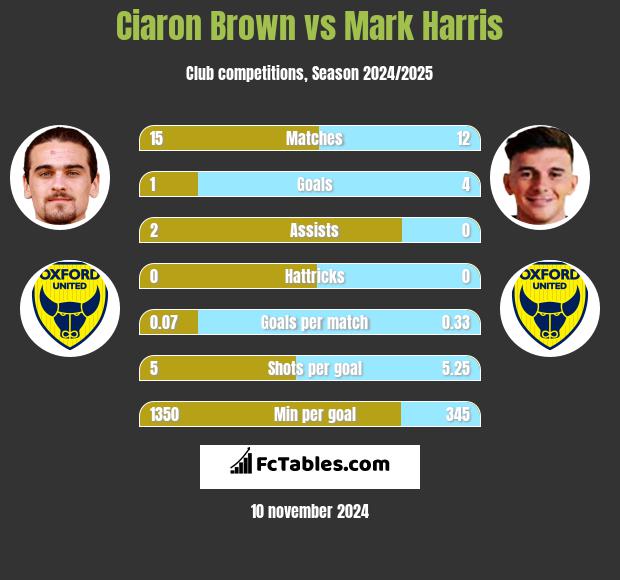 Ciaron Brown vs Mark Harris h2h player stats