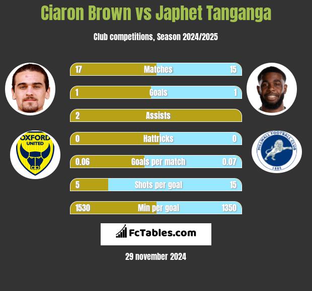 Ciaron Brown vs Japhet Tanganga h2h player stats