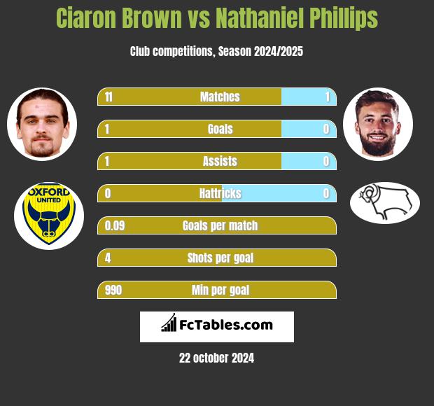 Ciaron Brown vs Nathaniel Phillips h2h player stats