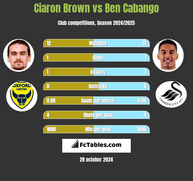 Ciaron Brown vs Ben Cabango h2h player stats