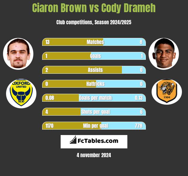 Ciaron Brown vs Cody Drameh h2h player stats