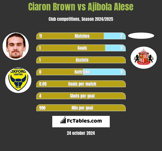 Ciaron Brown vs Ajibola Alese h2h player stats