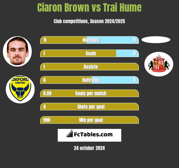 Ciaron Brown vs Trai Hume h2h player stats