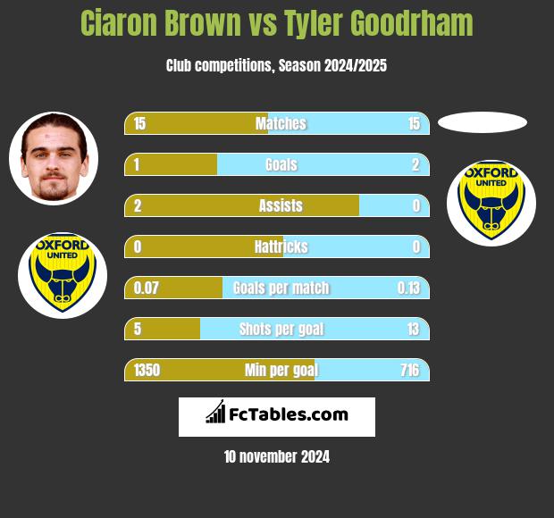 Ciaron Brown vs Tyler Goodrham h2h player stats