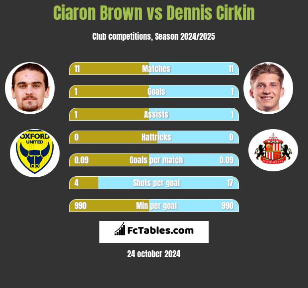 Ciaron Brown vs Dennis Cirkin h2h player stats