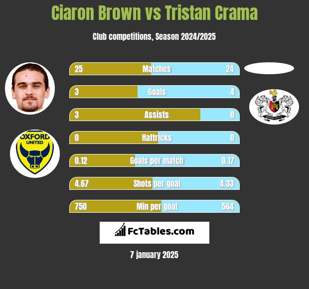 Ciaron Brown vs Tristan Crama h2h player stats