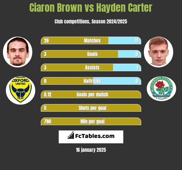 Ciaron Brown vs Hayden Carter h2h player stats