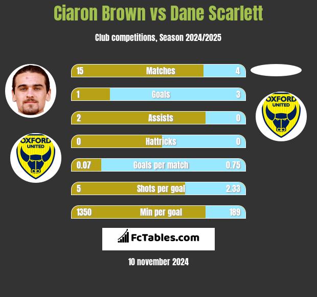 Ciaron Brown vs Dane Scarlett h2h player stats