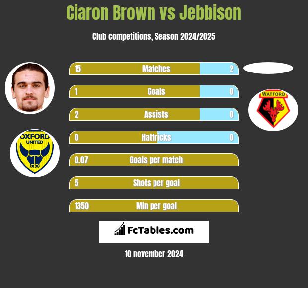 Ciaron Brown vs Jebbison h2h player stats