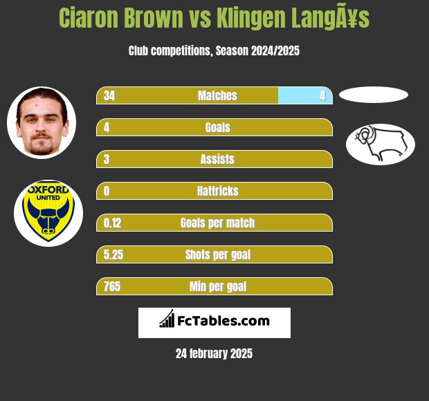 Ciaron Brown vs Klingen LangÃ¥s h2h player stats