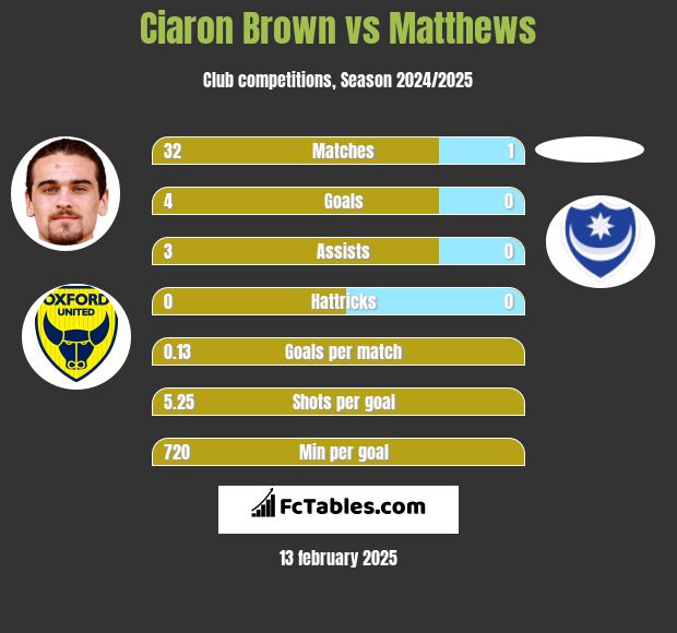 Ciaron Brown vs Matthews h2h player stats