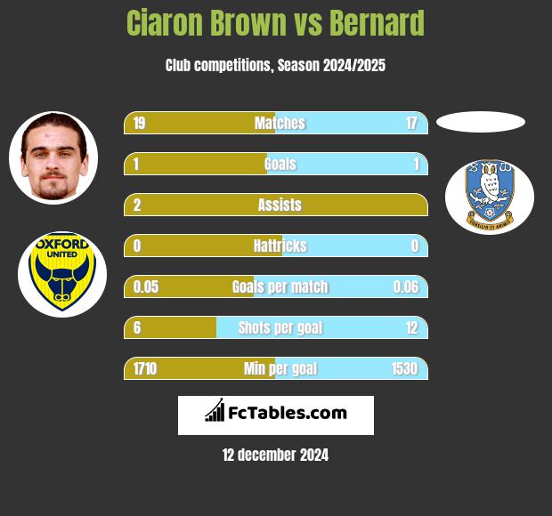 Ciaron Brown vs Bernard h2h player stats