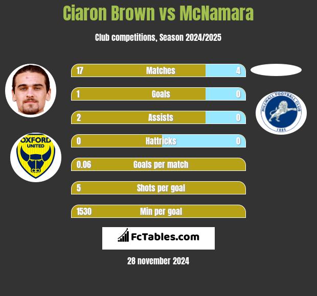 Ciaron Brown vs McNamara h2h player stats