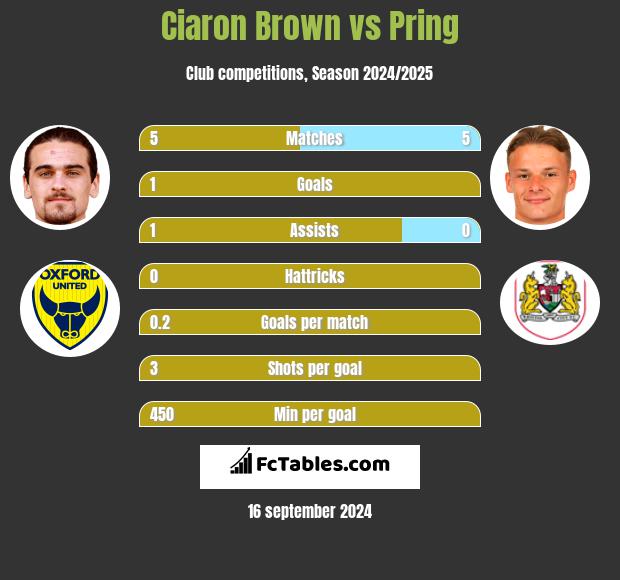 Ciaron Brown vs Pring h2h player stats