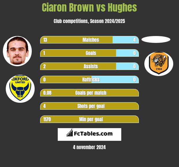 Ciaron Brown vs Hughes h2h player stats