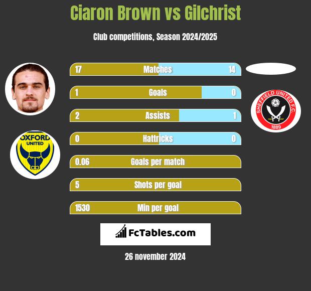 Ciaron Brown vs Gilchrist h2h player stats