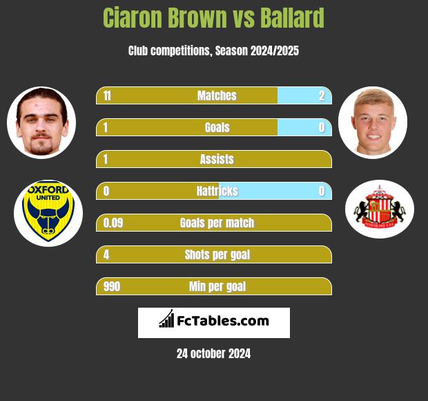 Ciaron Brown vs Ballard h2h player stats