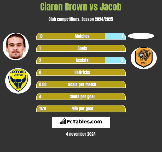 Ciaron Brown vs Jacob h2h player stats