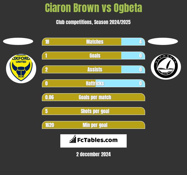 Ciaron Brown vs Ogbeta h2h player stats