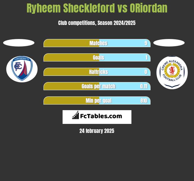 Ryheem Sheckleford vs ORiordan h2h player stats