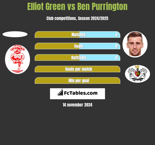 Elliot Green vs Ben Purrington h2h player stats