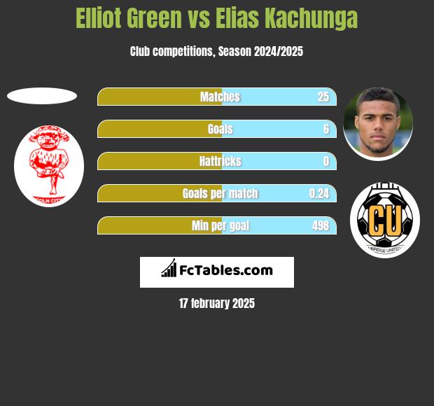 Elliot Green vs Elias Kachunga h2h player stats