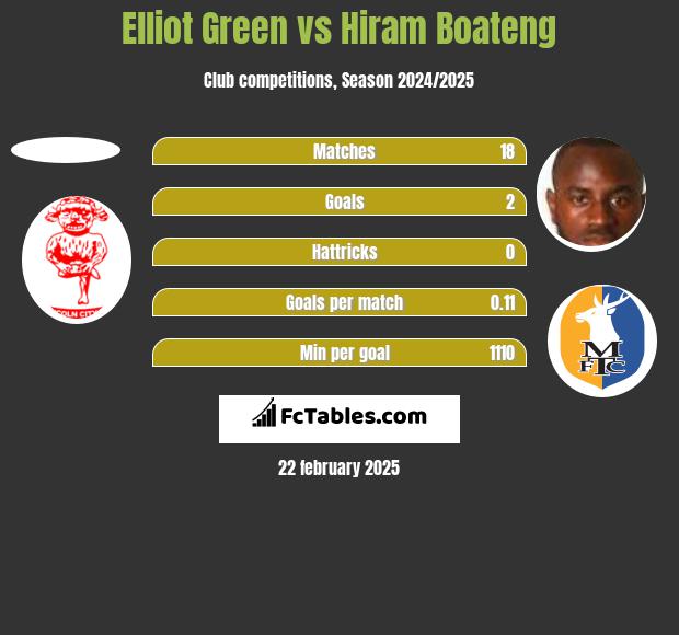 Elliot Green vs Hiram Boateng h2h player stats