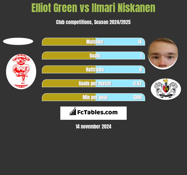 Elliot Green vs Ilmari Niskanen h2h player stats