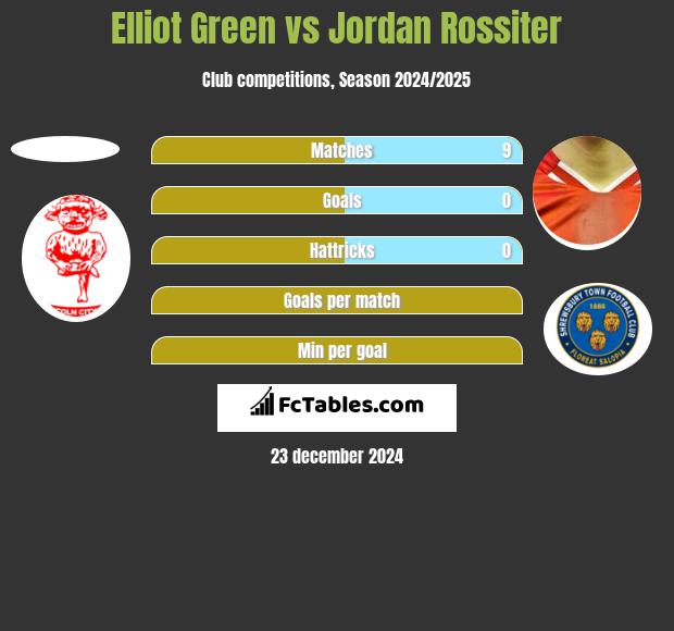 Elliot Green vs Jordan Rossiter h2h player stats