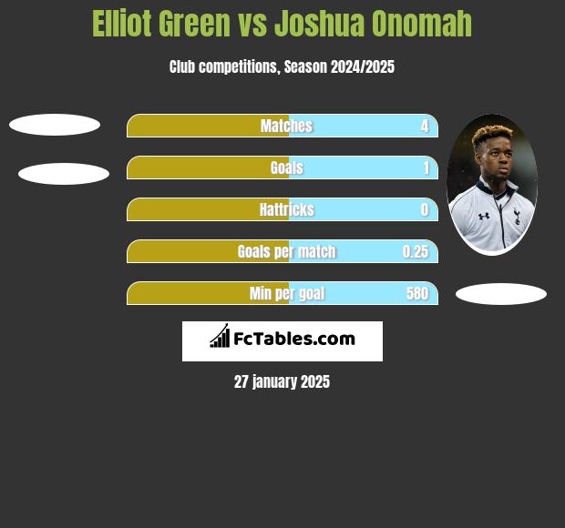 Elliot Green vs Joshua Onomah h2h player stats