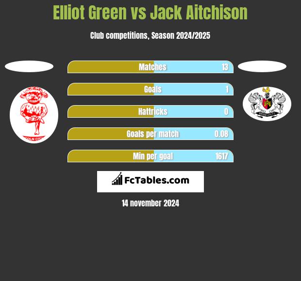 Elliot Green vs Jack Aitchison h2h player stats