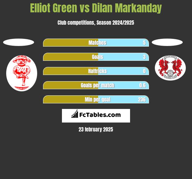 Elliot Green vs Dilan Markanday h2h player stats