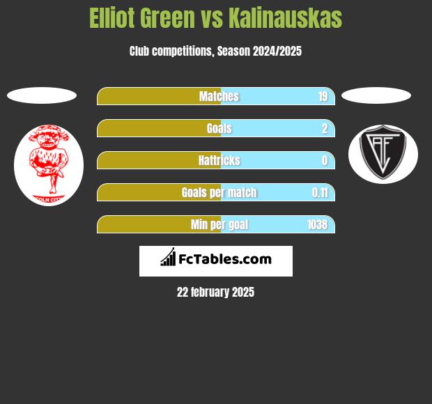 Elliot Green vs Kalinauskas h2h player stats