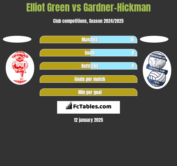 Elliot Green vs Gardner-Hickman h2h player stats