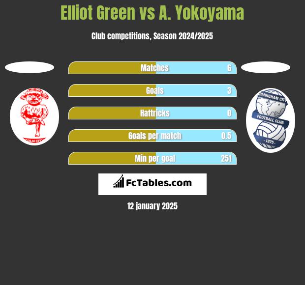 Elliot Green vs A. Yokoyama h2h player stats