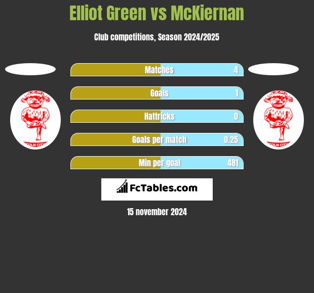 Elliot Green vs McKiernan h2h player stats