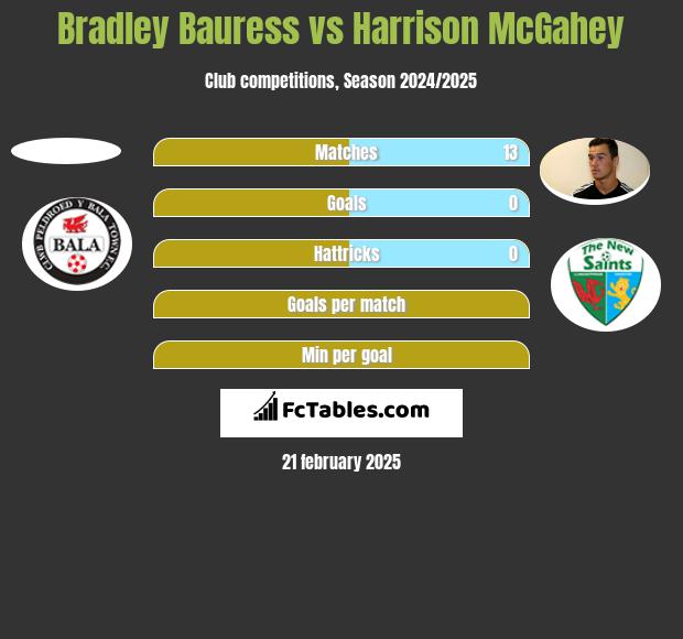 Bradley Bauress vs Harrison McGahey h2h player stats