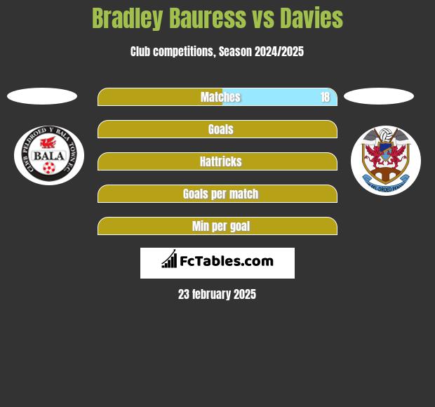 Bradley Bauress vs Davies h2h player stats