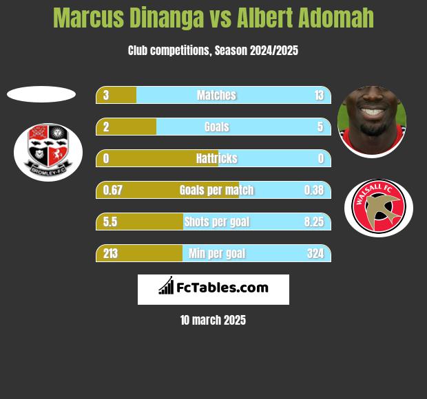 Marcus Dinanga vs Albert Adomah h2h player stats