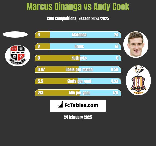 Marcus Dinanga vs Andy Cook h2h player stats